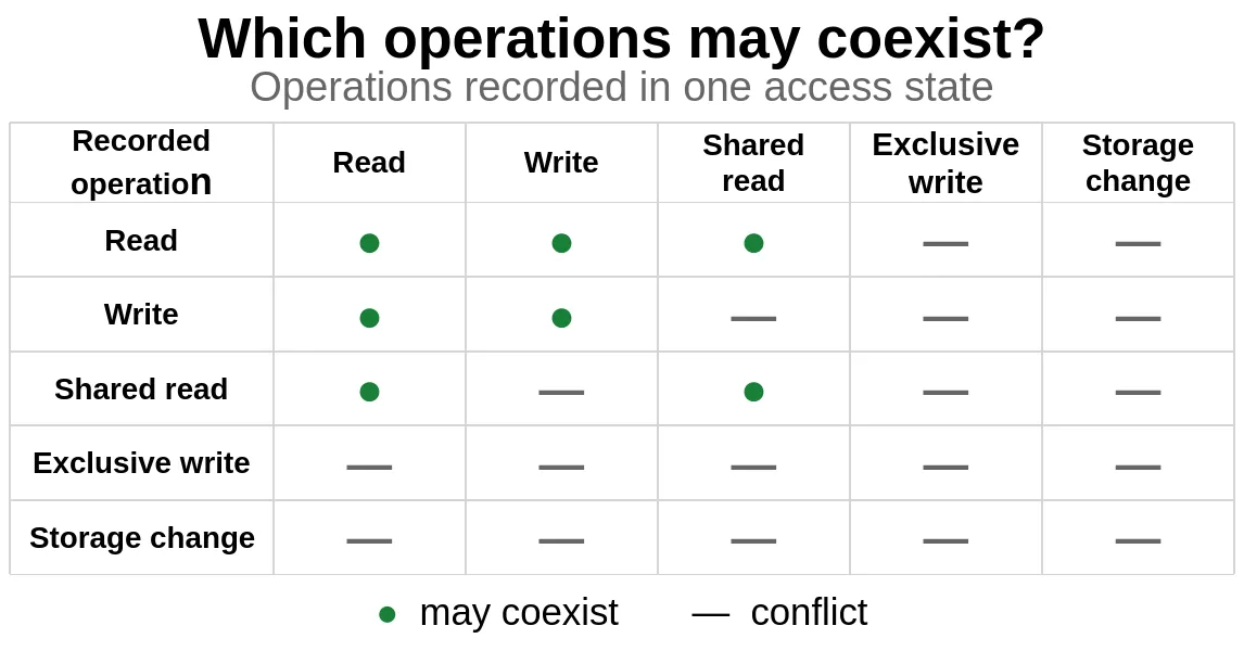 Table showing which operations can co-exist. The current operation types (READ, WRITE) can coexist today, but are unsafe. SHARED_READ can coexist with itself and READ, all other operations can't coexist