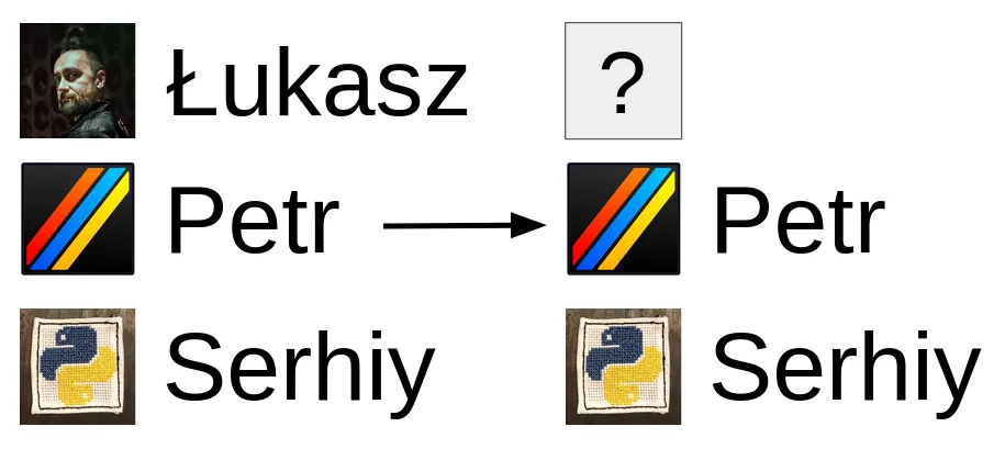 GitHub profile pictures for Łukasz, Petr, and Serhiy with Łukasz departing