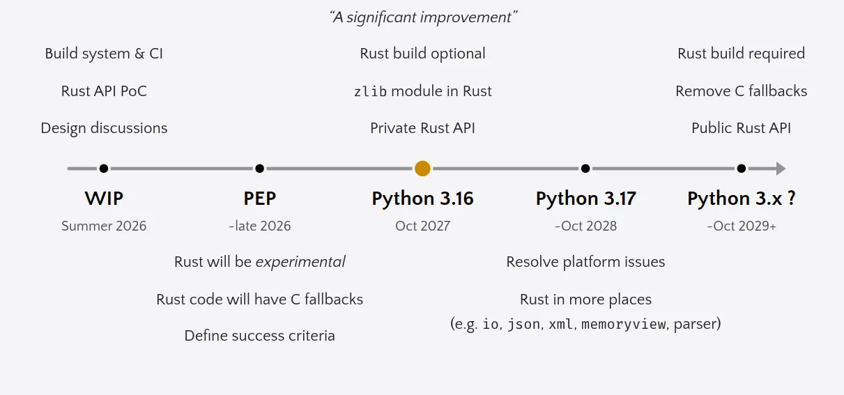 'Rust for CPython' proposed timeline