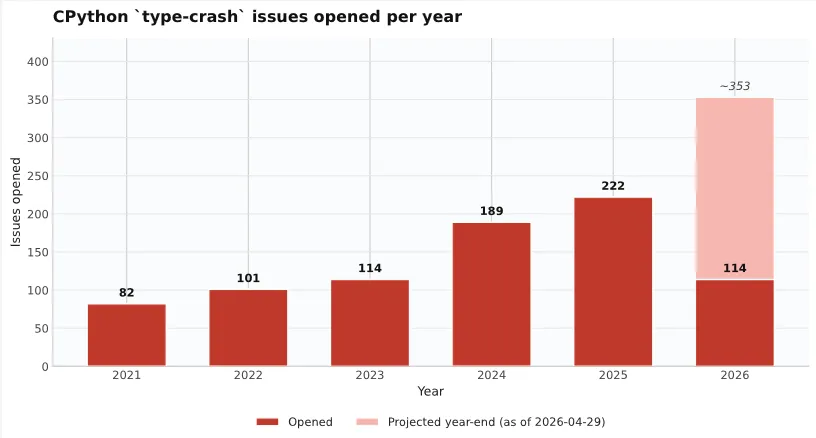 Graph showing the number of 'type-crash' issues increasing over time